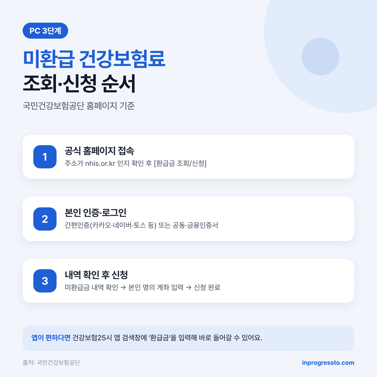 미환급 건강보험료 조회 및 신청 3단계 포스터 (홈페이지 접속, 본인 인증, 신청)