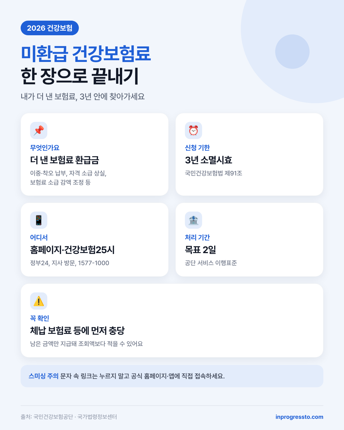 미환급 건강보험료 한 장 요약 포스터 (소멸시효 3년, 신청처, 처리 기간)