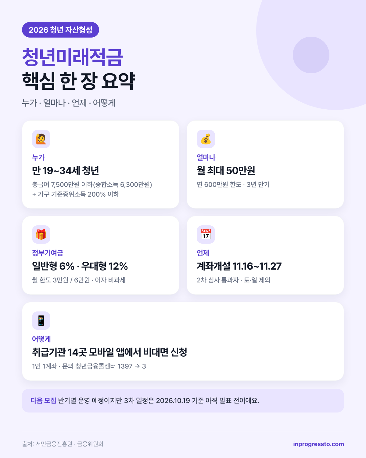 청년미래적금 핵심 요약 포스터 (가입 조건, 월 50만원, 정부기여금 6%·12%, 계좌개설 일정)