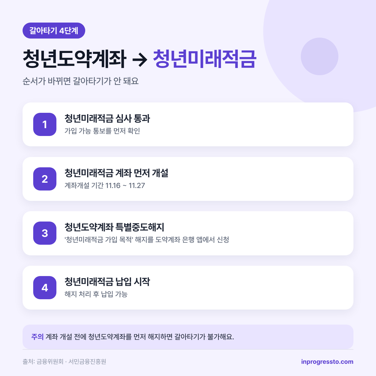청년도약계좌에서 청년미래적금 갈아타기 4단계 포스터