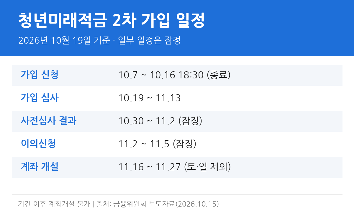 청년미래적금 2차 가입 일정 인포그래픽 (심사, 사전심사, 이의신청, 계좌개설 11월 16일~27일)