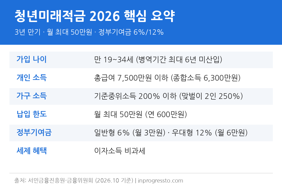청년미래적금 2026 핵심 요약 인포그래픽 (가입 나이, 소득 기준, 납입 한도, 정부기여금)