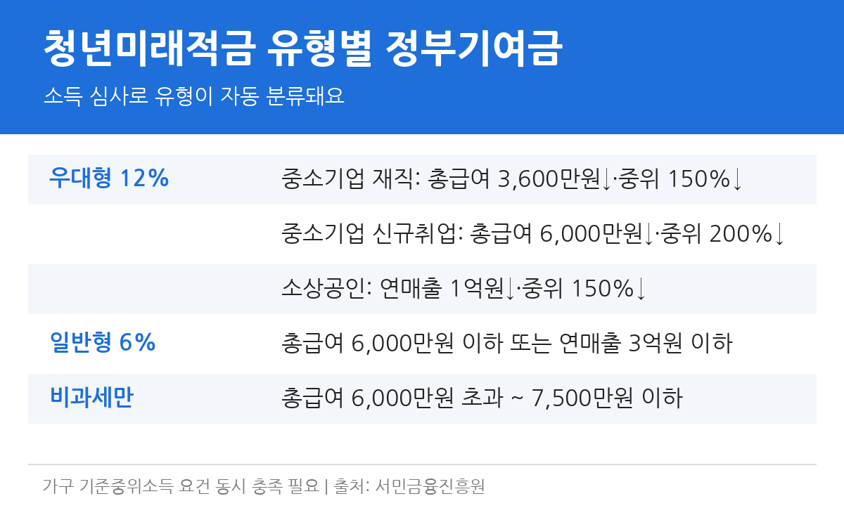 청년미래적금 유형별 정부기여금 비교 (우대형 12%, 일반형 6%, 비과세형)